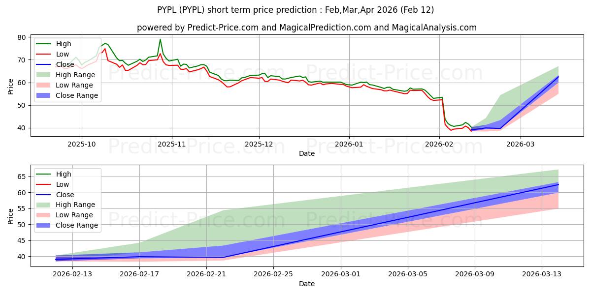 توقع أقصى وأدنى سعر قصير المدى لـ PayPal Holdings, Inc. في Feb,Mar,Apr 2026