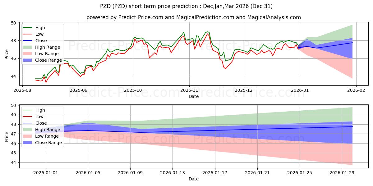 Invesco Cleantech ETFの短期価格予測の最大と最小値Jan,Feb,Mar 2026