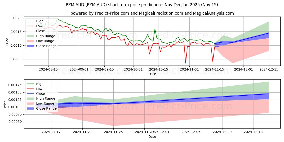 Maximale en minimale PRIZM AUD korte termijn prijsvoorspelling voor Dec,Jan,Feb 2025