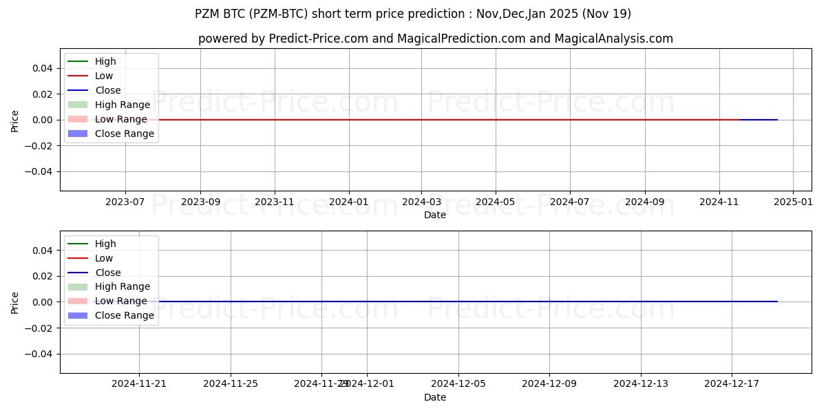 Previsione del prezzo massimo e minimo a breve termine per PRIZM BTC
