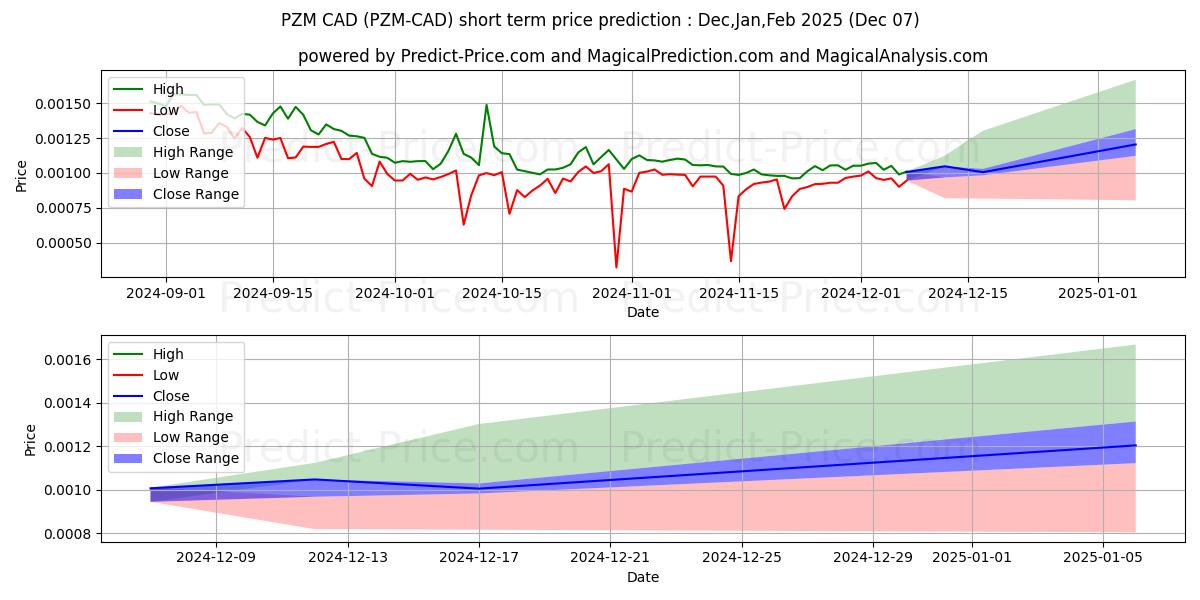 Maximala och minimala PRIZM CAD kortsiktiga prisprognos för Dec,Jan,Feb 2025