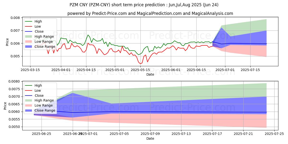 Maximala och minimala PRIZM CNY kortsiktiga prisprognos för Jul,Aug,Sep 2025