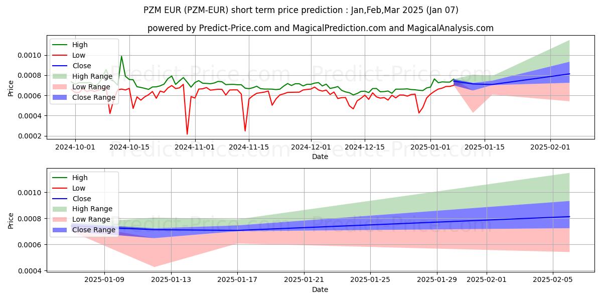 Previsione del prezzo massimo e minimo a breve termine per PRIZM EUR