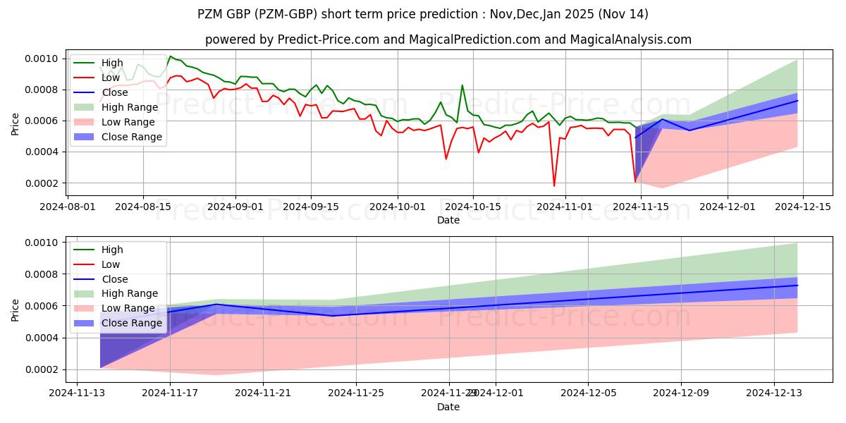 حداکثر و حداقل پیش‌بینی قیمت کوتاه مدت PRIZM GBP برای Dec,Jan,Feb 2025