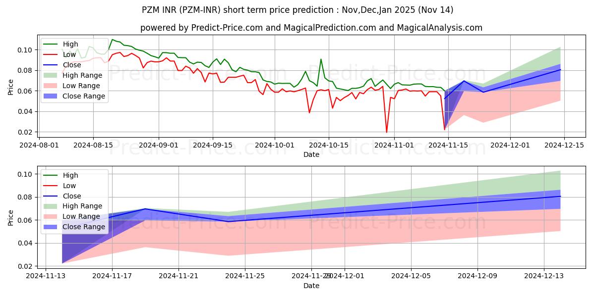 حداکثر و حداقل پیش‌بینی قیمت کوتاه مدت PRIZM INR برای Dec,Jan,Feb 2025