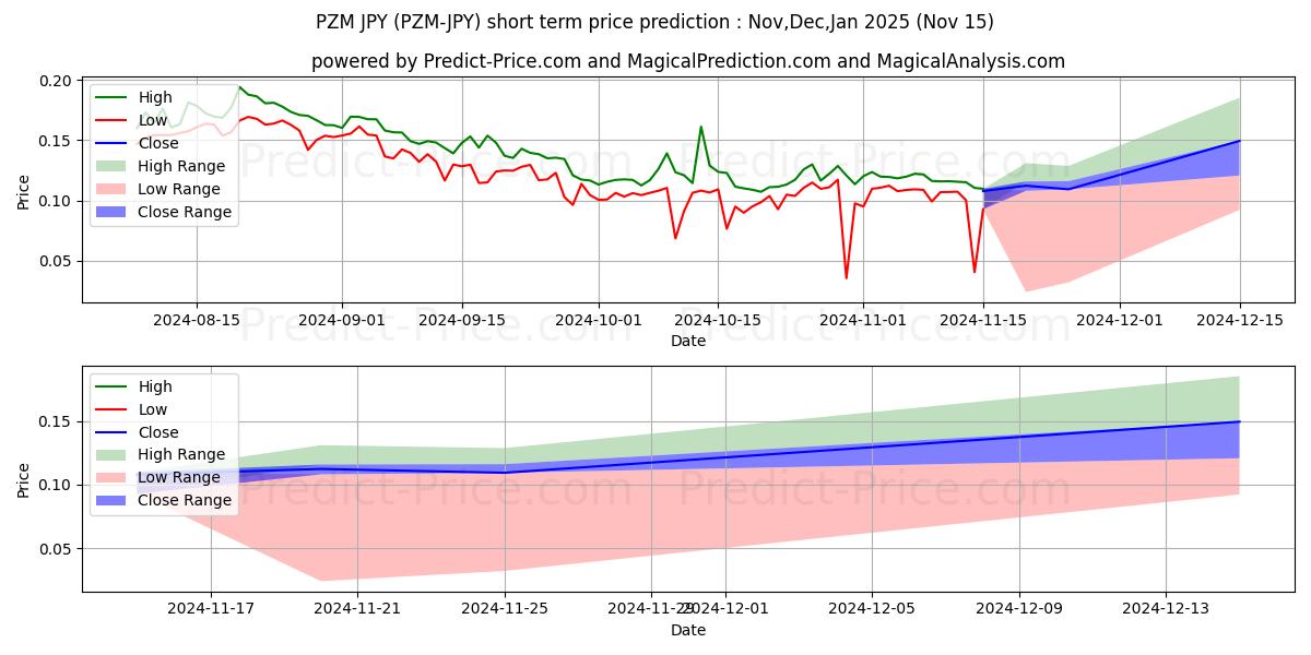 Maximum and minimum PRIZM JPY short-term price forecast for Dec,Jan,Feb 2025