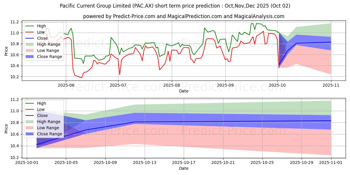 Maksimale og minimale prisforudsigelser på kort sigt for PACCURRENT FPO