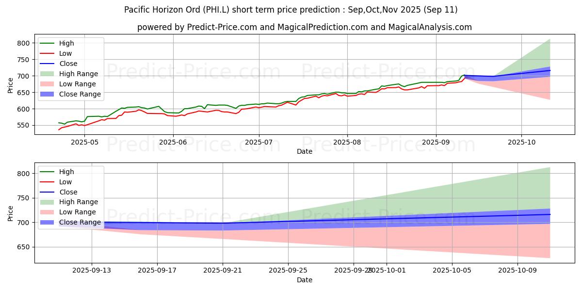Maximale en minimale PACIFIC HORIZON INVESTMENT TRUS korte termijn prijsvoorspelling voor Oct,Nov,Dec 2025