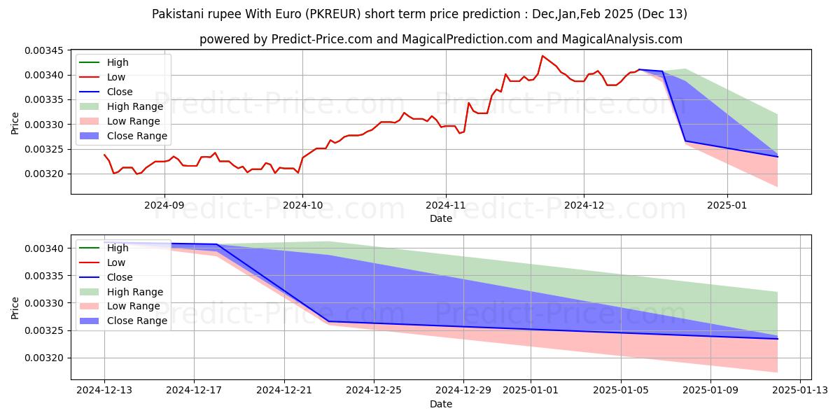 Maximum and minimum Pakistani rupee With Euro short-term price forecast for Jan,Feb,Mar 2025