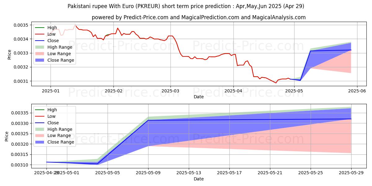 Maximum and minimum Pakistani rupee With Euro short-term price forecast for May,Jun,Jul 2025