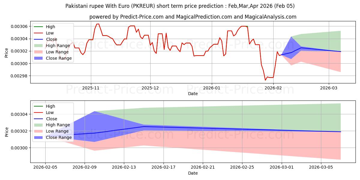 最大和最小的巴基斯坦卢比兑欧元短期价格预测为Feb,Mar,Apr 2026