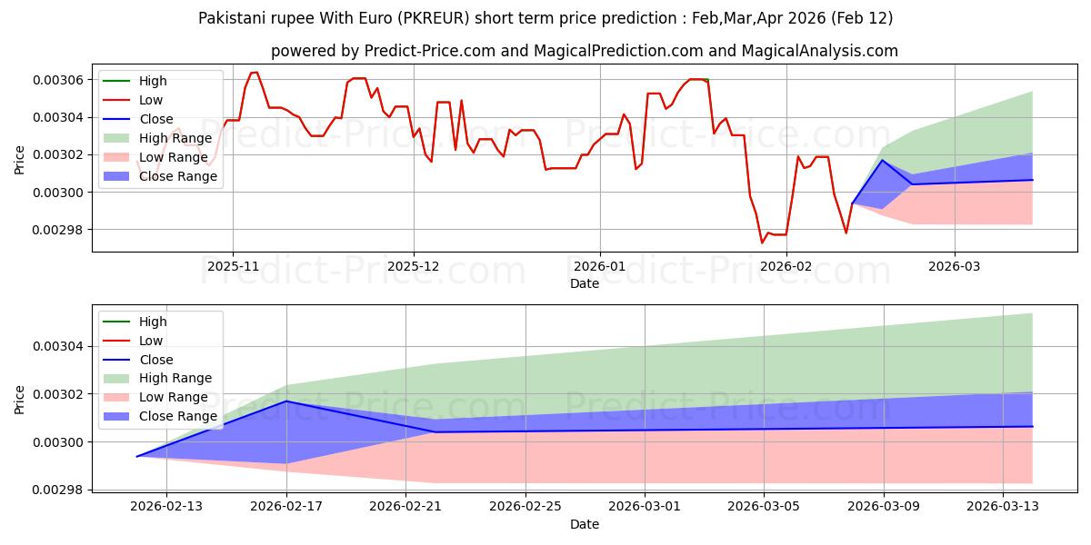 Maximale en minimale Pakistaanse Roepie Met Euro kortetermijn prijsvoorspelling voor Mar,Apr,May 2026