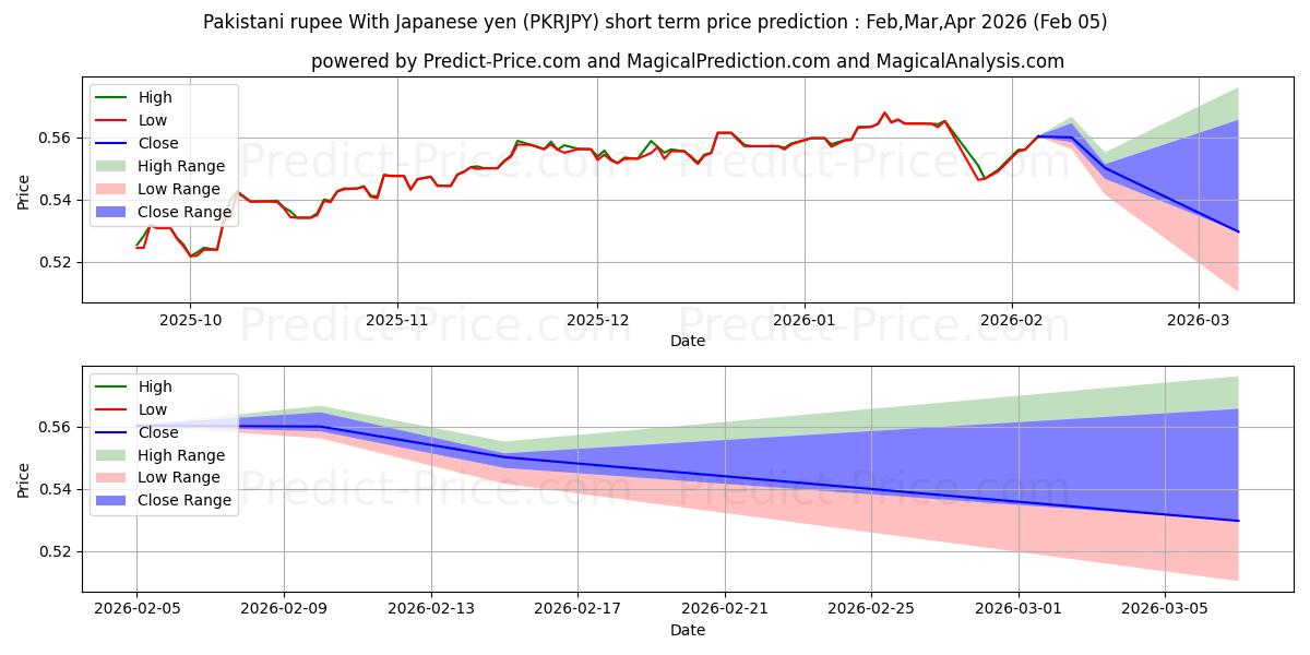 Previsão de preço de curto prazo Rupia paquistanesa com iene japonês máxima e mínima para Feb,Mar,Apr 2026