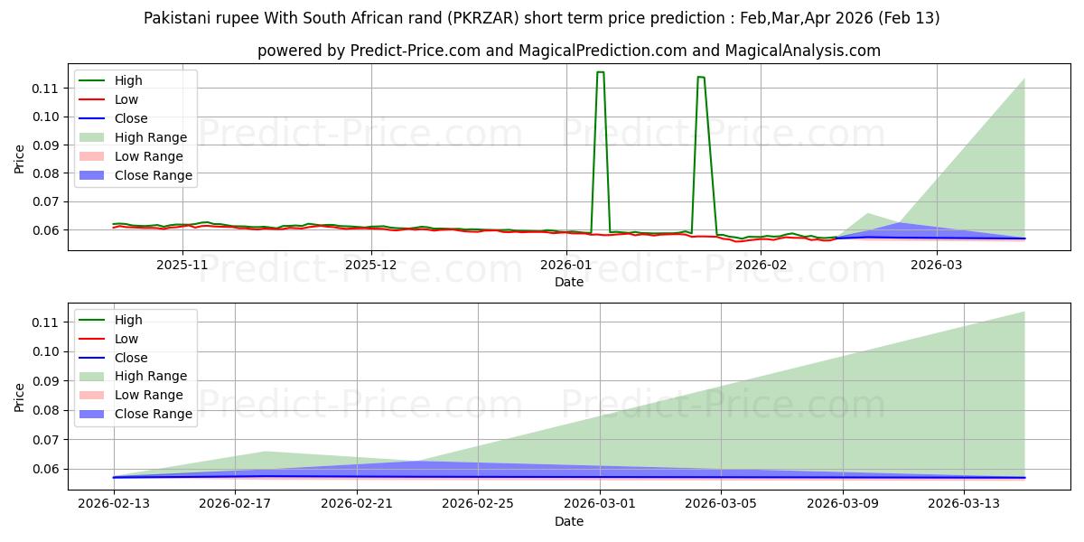 Maksimale og minimale prisforudsigelser på kort sigt for Pakistansk rupee med sydafrikanske rand