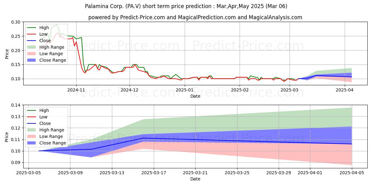 Maximum and minimum PALAMINA CORP short-term price forecast for Mar,Apr,May 2025