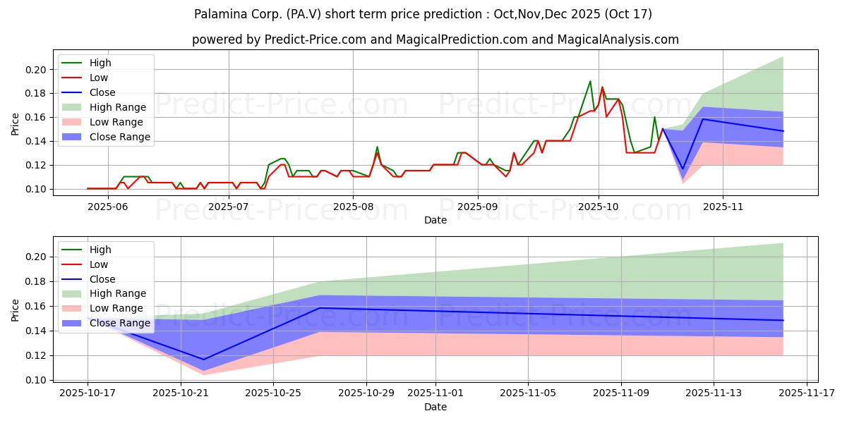 Maximum and minimum PALAMINA CORP short-term price forecast for Nov,Dec,Jan 2026