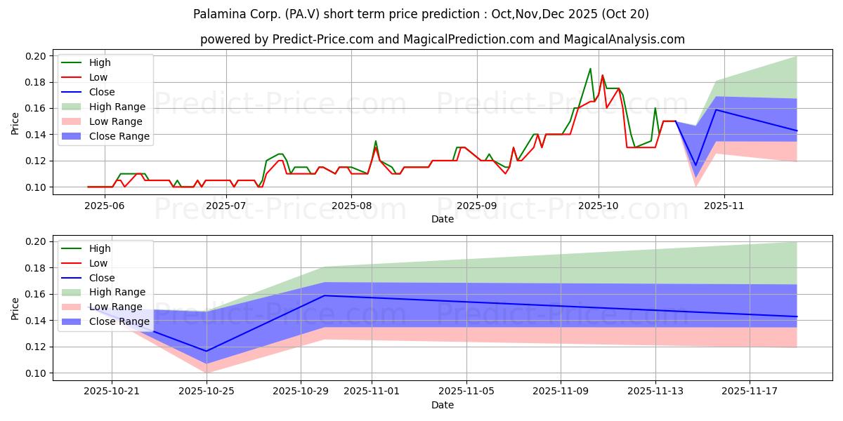 Maximum and minimum PALAMINA CORP short-term price forecast for Nov,Dec,Jan 2026