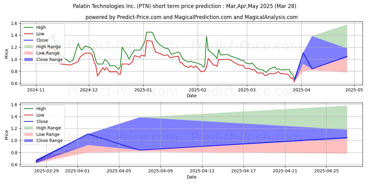 Maximum and minimum Palatin Technologies, Inc. short-term price forecast for Apr,May,Jun 2025