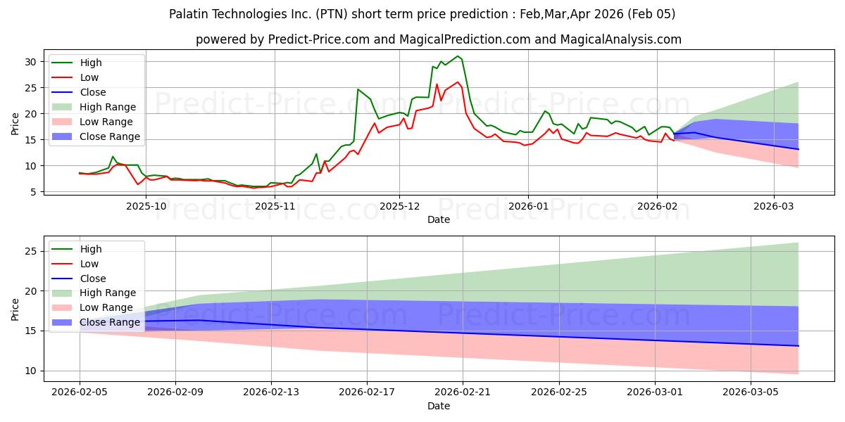 Prévision du prix à court terme maximum et minimum pour Palatin Technologies, Inc.