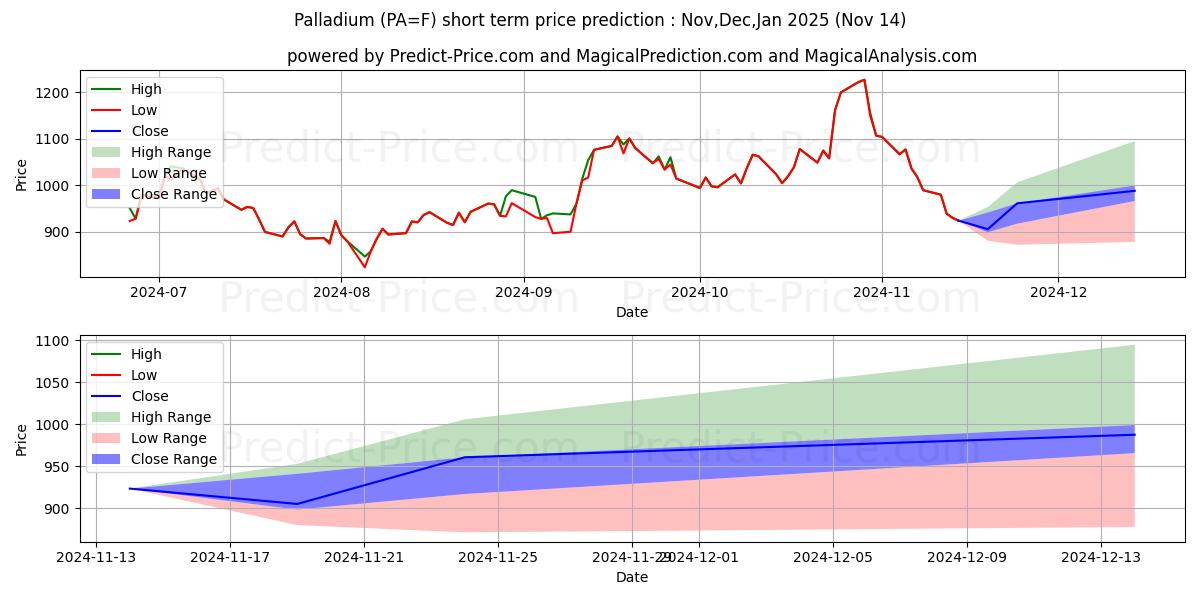 Maximum and minimum Palladium short-term price forecast for Dec,Jan,Feb 2025