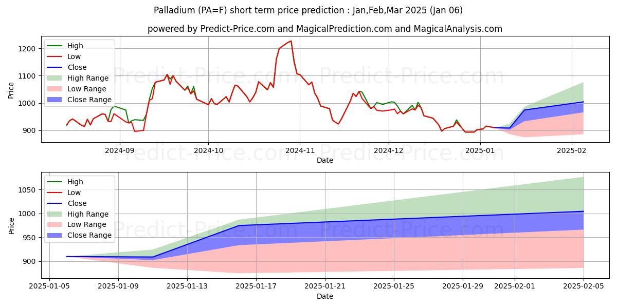 Maximum and minimum Palladium short-term price forecast for Jan,Feb,Mar 2025