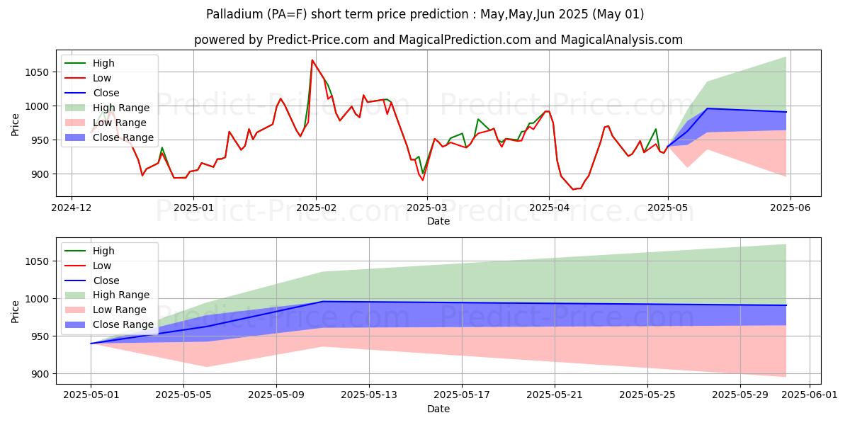 Maximum and minimum Palladium short-term price forecast for May,Jun,Jul 2025