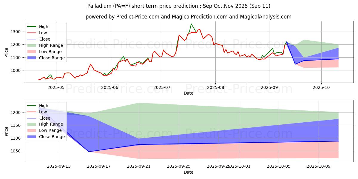 Maximum and minimum Palladium short-term price forecast for Oct,Nov,Dec 2025