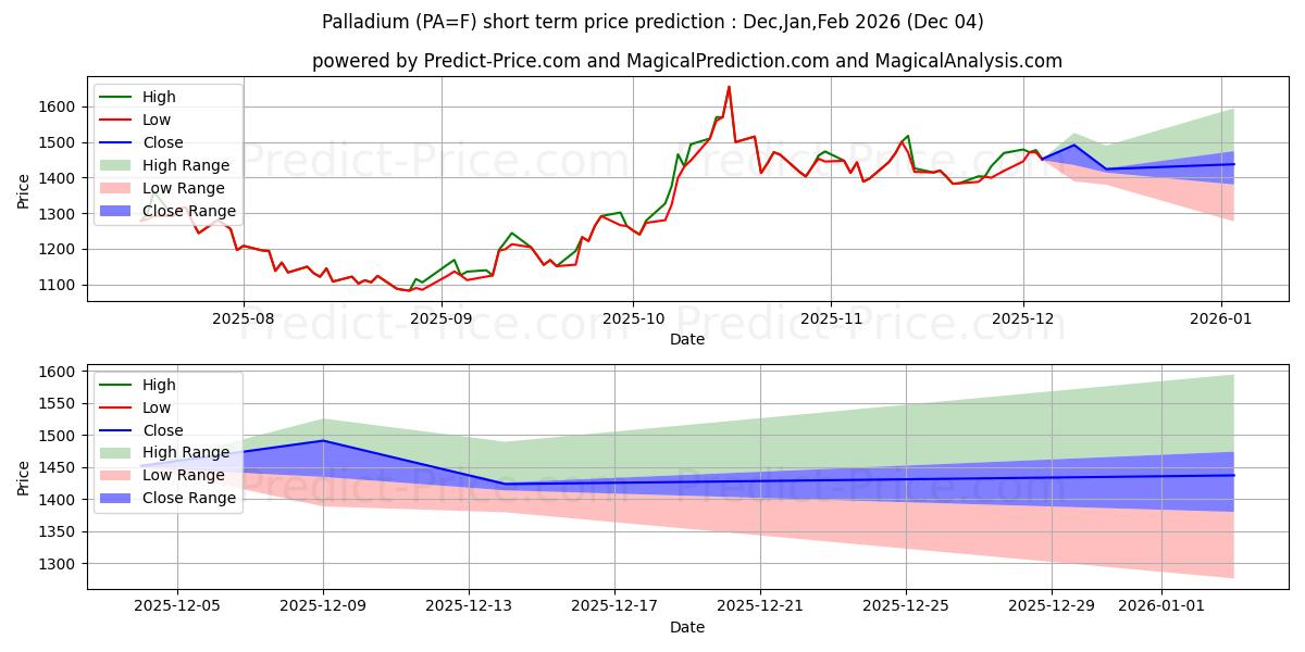 Previsão de Preço de PALÁDIO (PA) Usando Inteligência Artificial