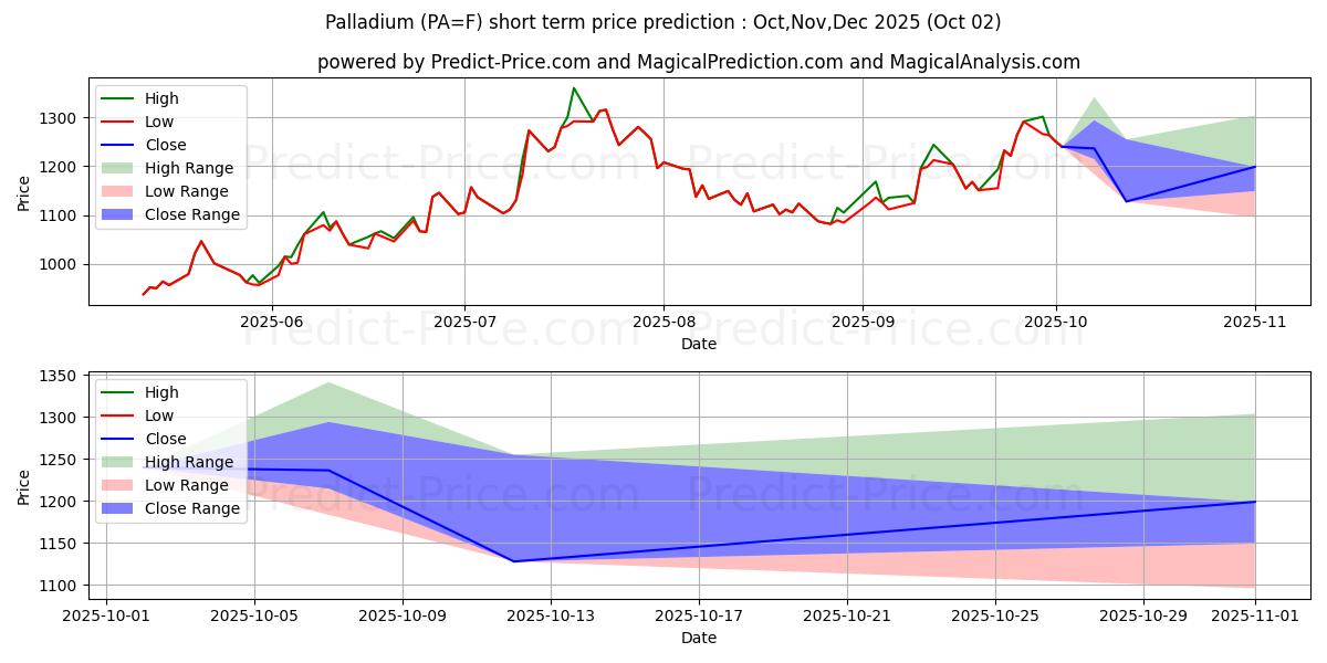 Maximum and minimum Palladium short-term price forecast for Oct,Nov,Dec 2025