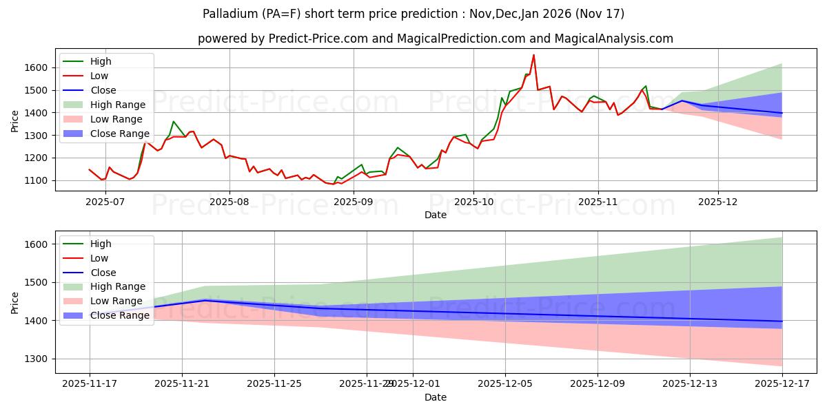 Maximum and minimum Palladium short-term price forecast for Dec,Jan,Feb 2026