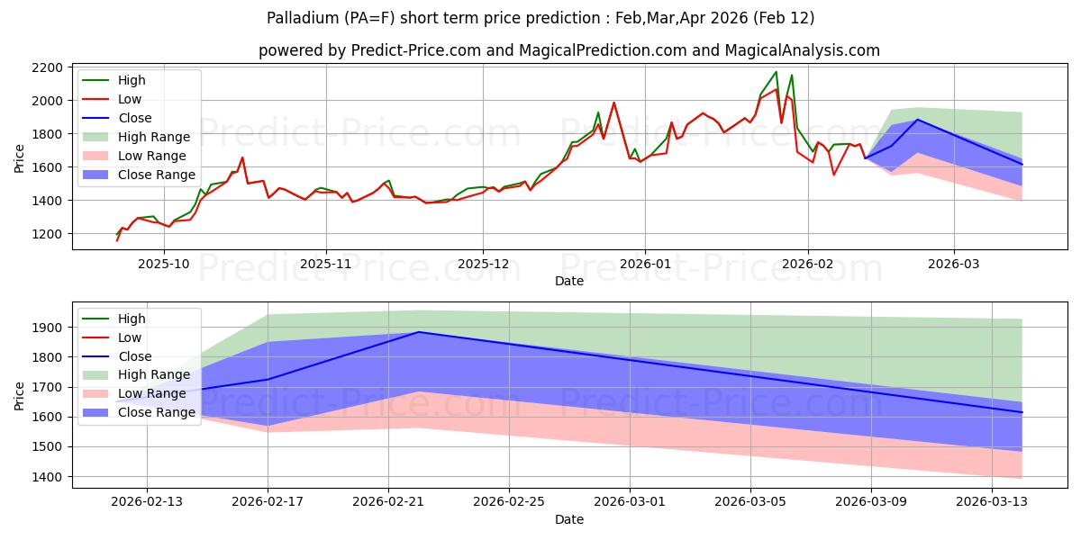 Maximum and minimum Palladium short-term price forecast for Mar,Apr,May 2026