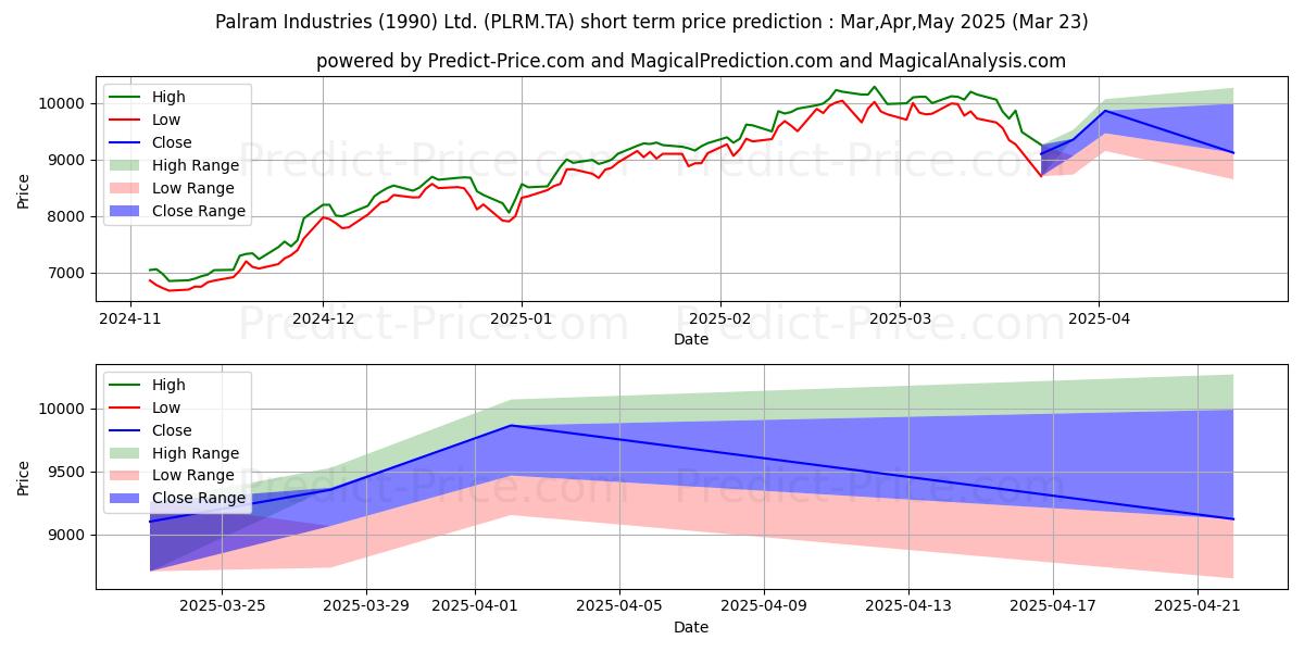 Maksimi- ja minimihinnan ennuste lyhyellä aikavälillä PALRAM INDUSTRIES:lle