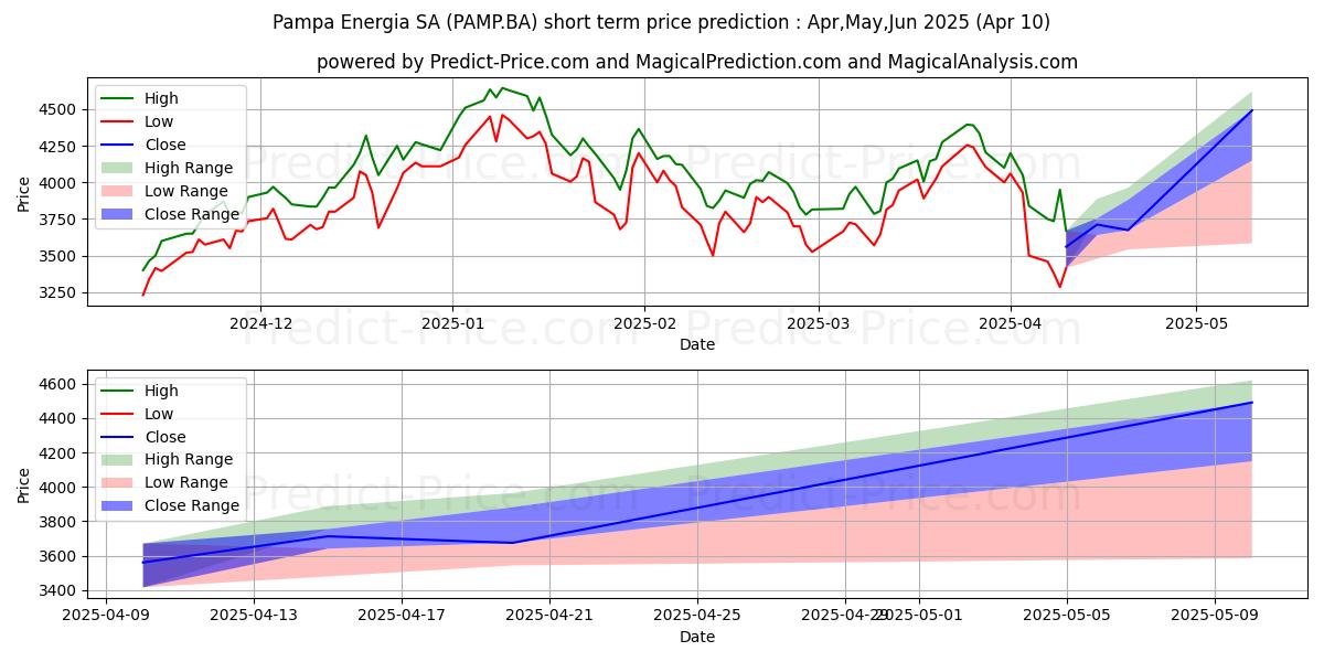 Maximale en minimale PAMPA ENERGIA S.A. korte termijn prijsvoorspelling voor Apr,May,Jun 2025