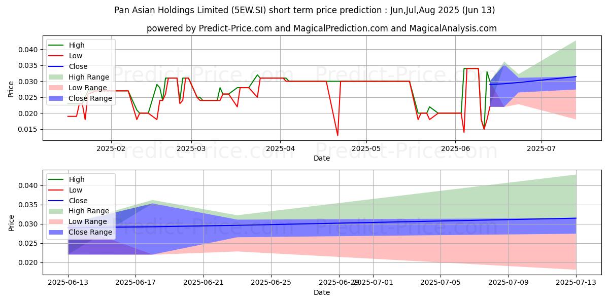 $ Pan Asian kısa vadeli fiyat tahmini için maksimum ve minimum