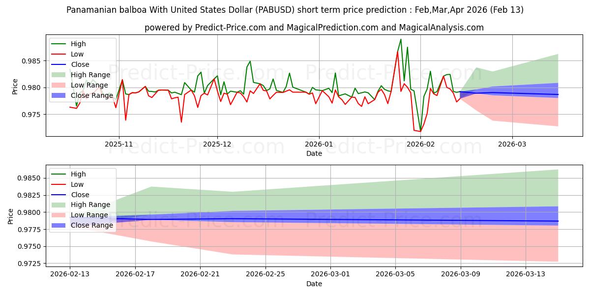 حداکثر و حداقل پیش‌بینی قیمت کوتاه مدت بالبوآ پاناما با دلار آمریکا برای Mar,Apr,May 2026