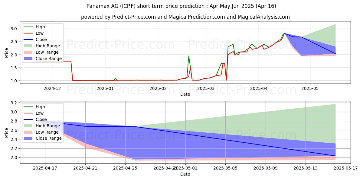 PANAMAX AG 단기 가격 예측의 최대 및 최소 값 May,Jun,Jul 2025