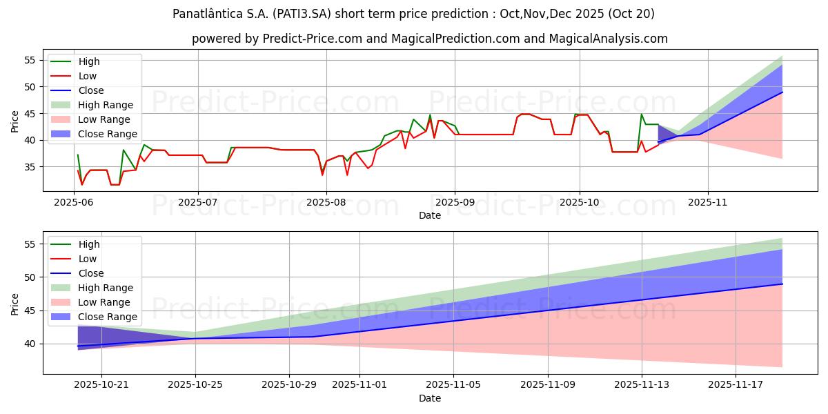 Maximum and minimum PANATLANTICAON short-term price forecast for Nov,Dec,Jan 2026