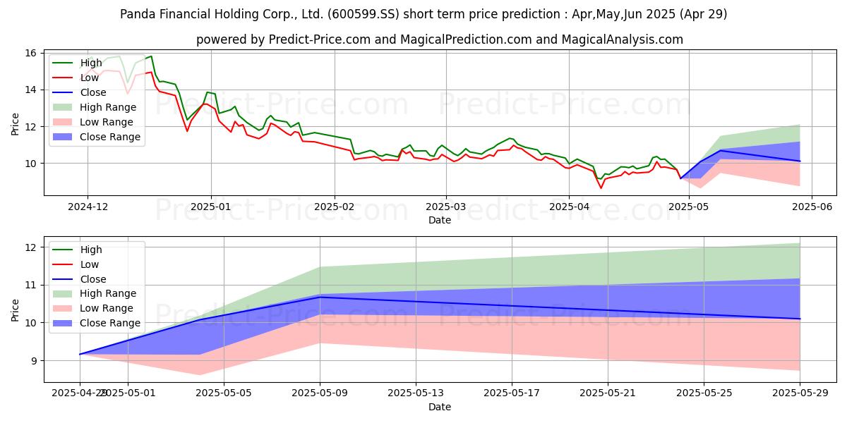 حداکثر و حداقل پیش‌بینی قیمت کوتاه مدت PANDA FINANCIAL HOLDING CORP LT برای May,Jun,Jul 2025