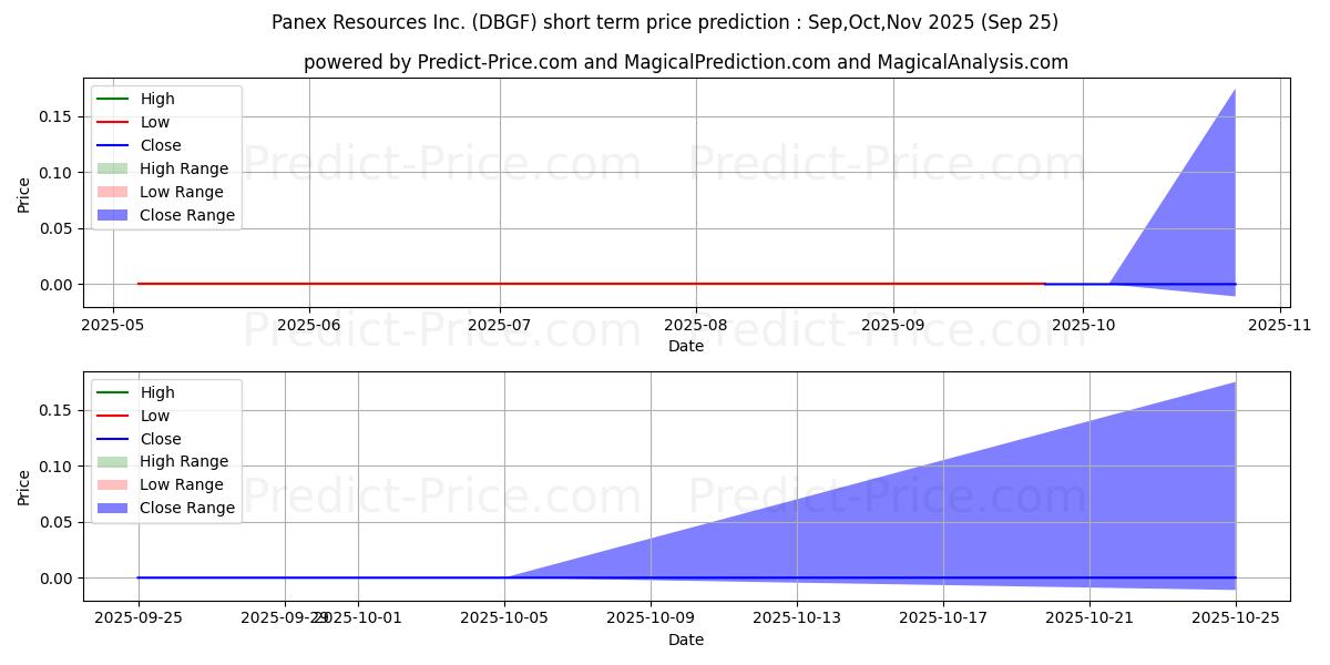 Maximum and minimum PANEX RESOURCES IN short-term price forecast for Oct,Nov,Dec 2025
