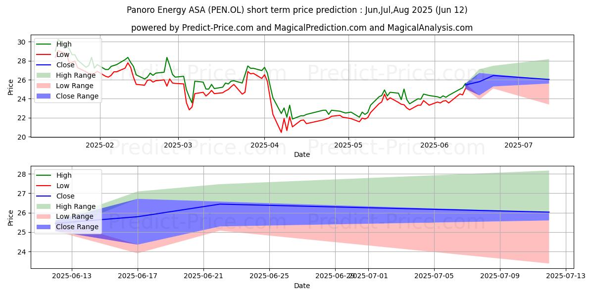 حداکثر و حداقل پیش‌بینی قیمت کوتاه مدت PANORO ENERGY ASA برای Jul,Aug,Sep 2025