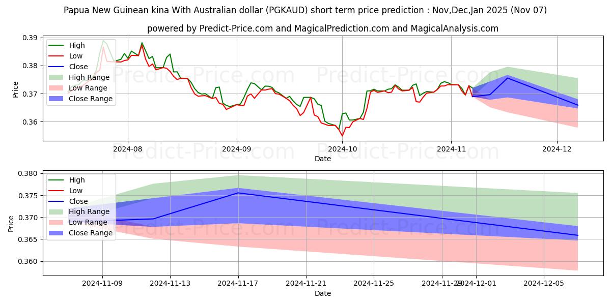 Previsão de preço de curto prazo Kina da Papua Nova Guiné com dólar australiano máxima e mínima para Nov,Dec,Jan 2025