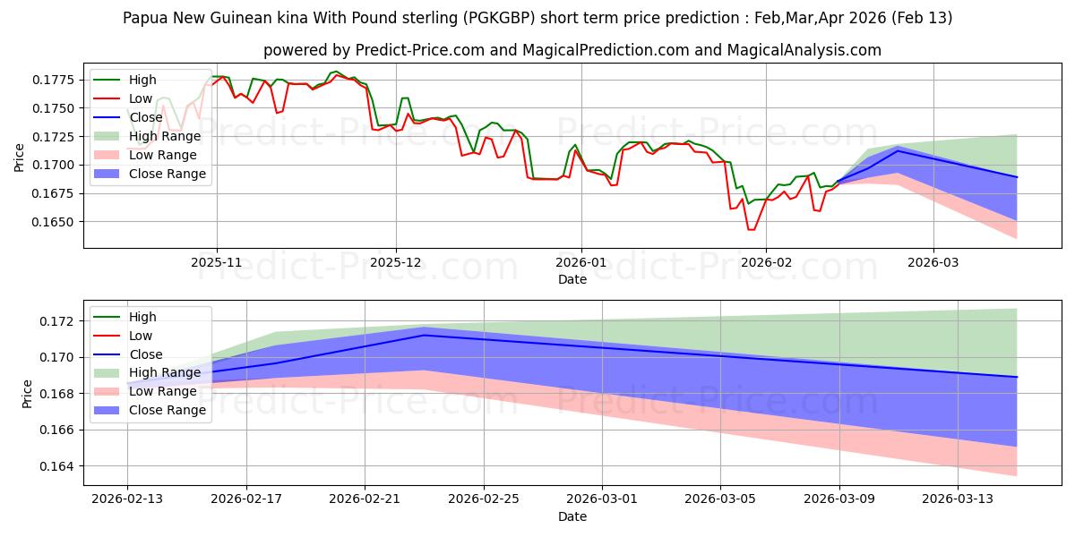 Papua Yeni Gine kinası İngiliz sterlini kısa vadeli fiyat tahmini için maksimum ve minimum