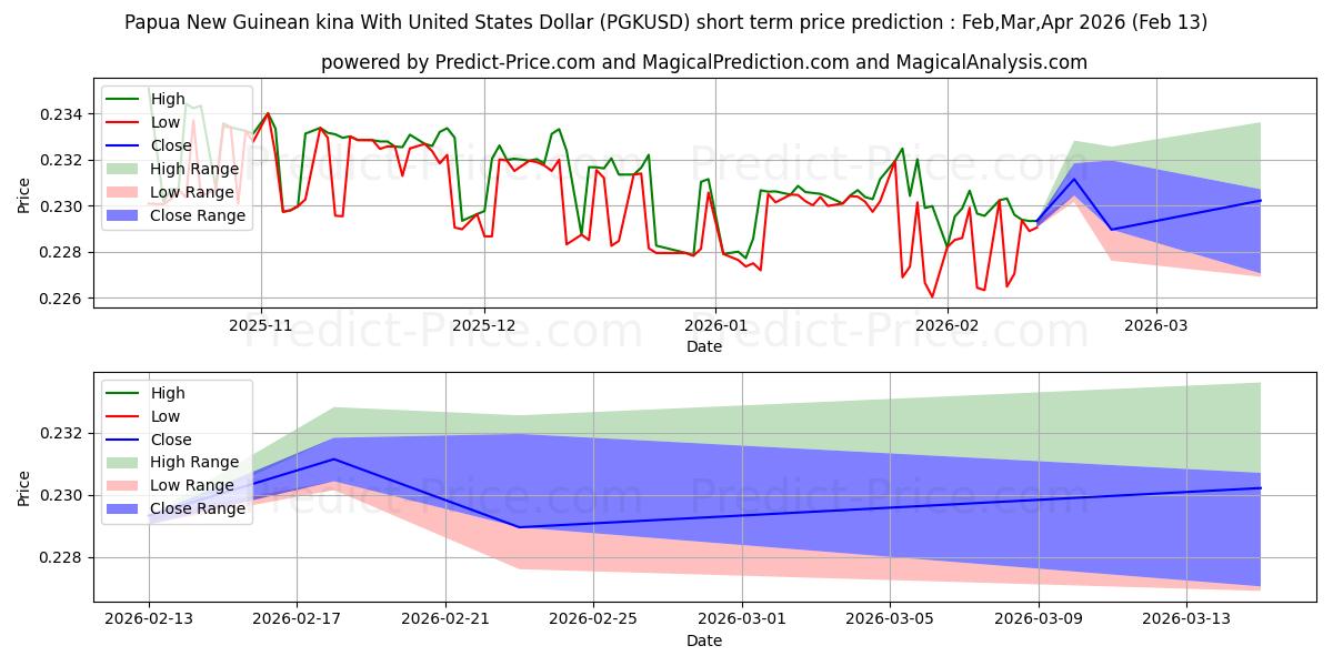 Максимальный и минимальный краткосрочный прогноз цены Кина Папуа-Новой Гвинеи в долларах США для Mar,Apr,May 2026