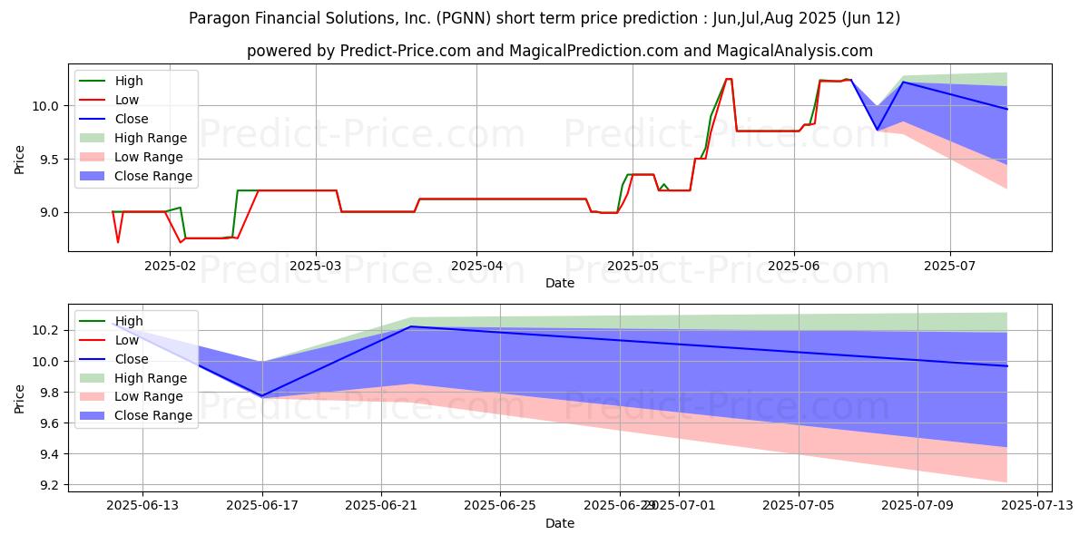 Previsione del prezzo massimo e minimo a breve termine per PARAGON BK MEMPHIS TENN