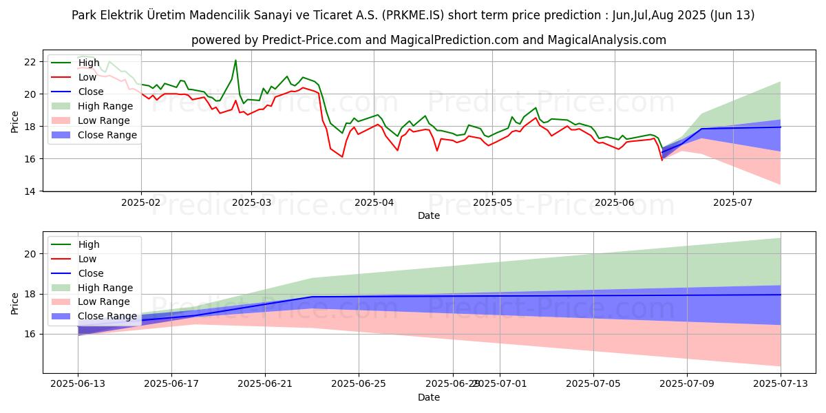 PARK ELEK.MADENCILIK kısa vadeli fiyat tahmini için maksimum ve minimum