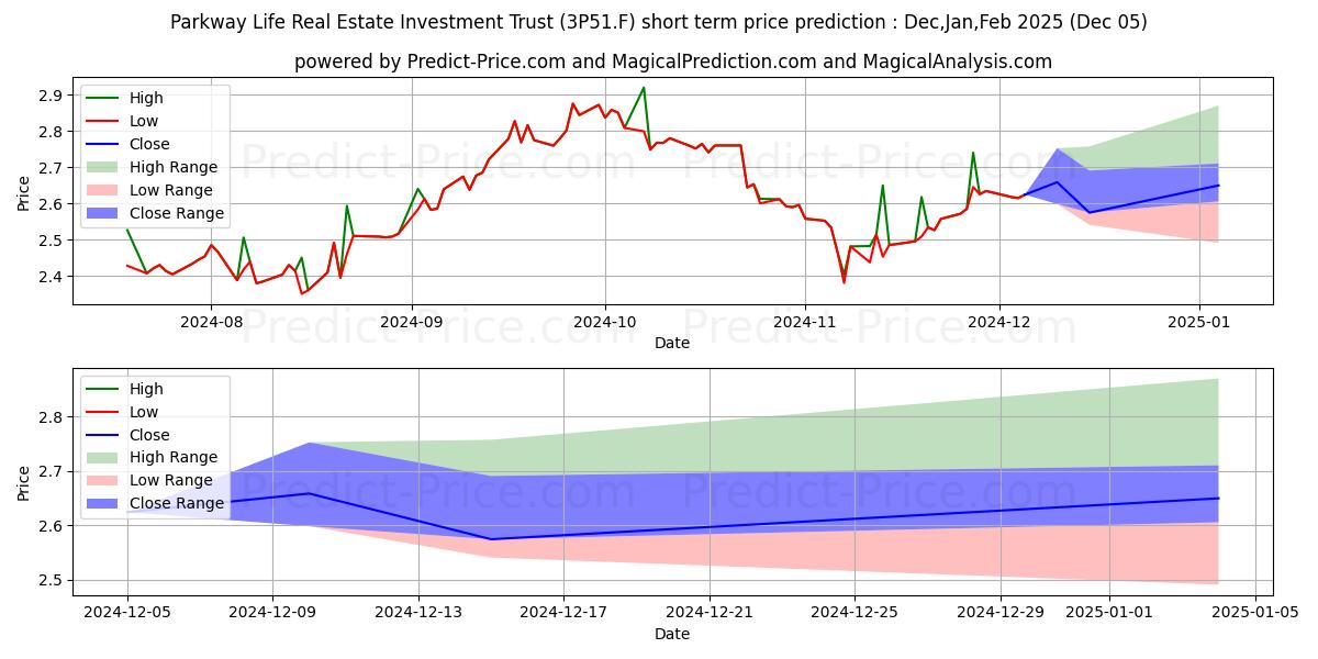 Maximum and minimum PARKWAY LIFE REAL ESTATE short-term price forecast for Dec,Jan,Feb 2025