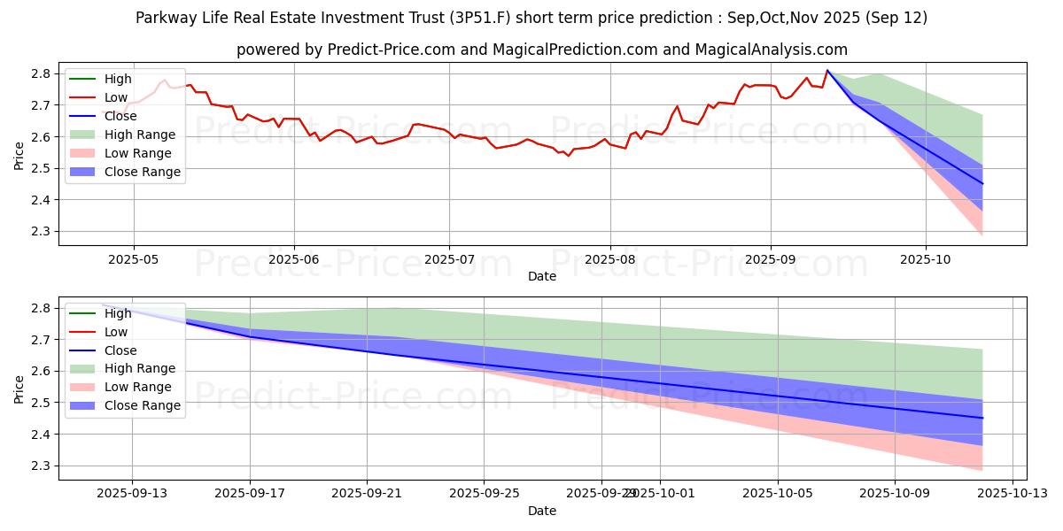 Maximum and minimum PARKWAY LIFE REAL ESTATE short-term price forecast for Oct,Nov,Dec 2025