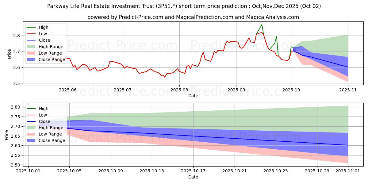 Maximum and minimum PARKWAY LIFE REAL ESTATE short-term price forecast for Oct,Nov,Dec 2025