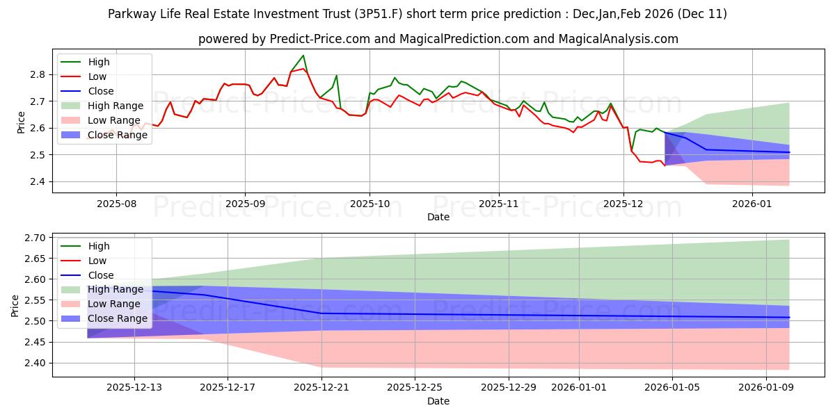 Maximum and minimum PARKWAY LIFE REAL ESTATE short-term price forecast for Dec,Jan,Mar 2026
