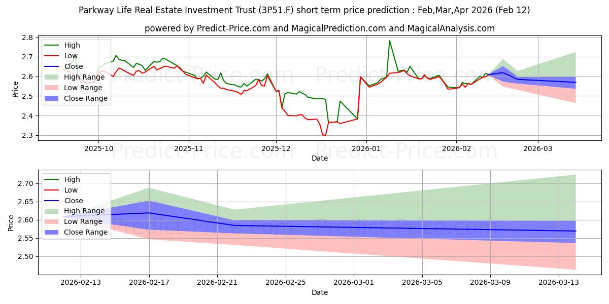 Maksimi- ja minimihinnan ennuste lyhyellä aikavälillä PARKWAY LIFE REAL ESTATE:lle
